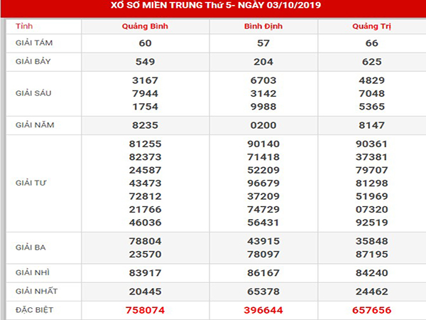 Phân tích chính xác XSMT thứ 5 ngày 10-10-2019