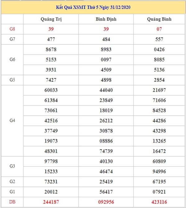 Thống kê KQXSMT 7/1/2021 chốt bạch thủ lô miền Trung chuẩn xác 