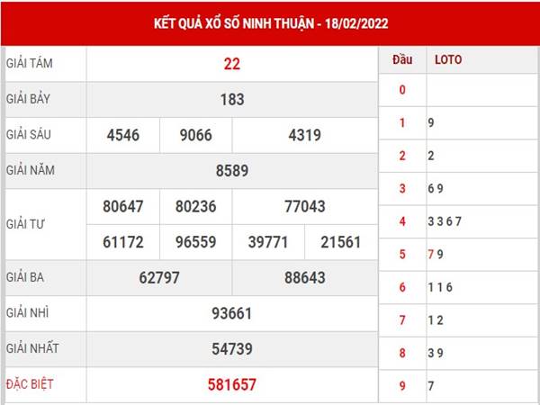 Dự đoán XS Ninh Thuận ngày 25/2/2022 thứ 6