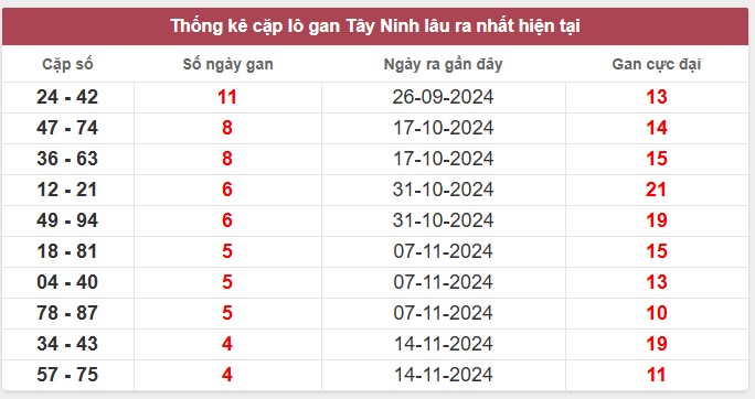 Thống kê cặp lô gan Tây Ninh lâu ra nhất hiện tại 